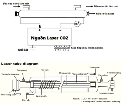 Yếu cầu khi sử dụng ống laser
