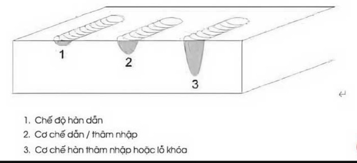 phuong-phap-han-bang-laser Hàn laser là gì? Công nghệ hàn chính xác, nhanh và ít biến dạng